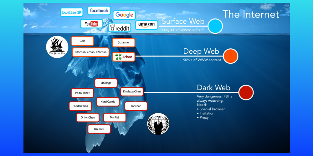 Dark Web có phải một website không?