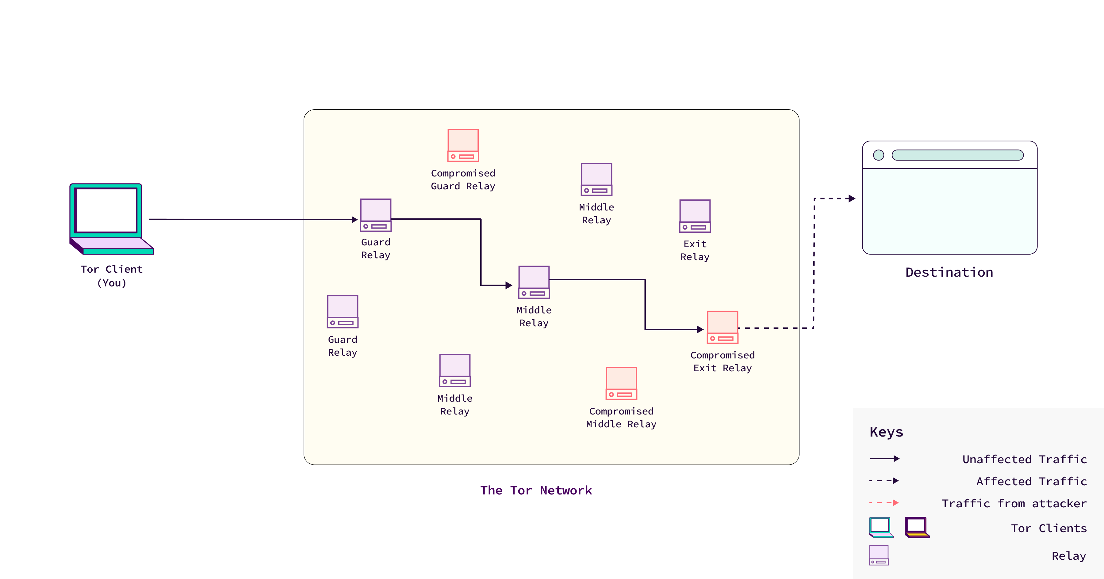 network
